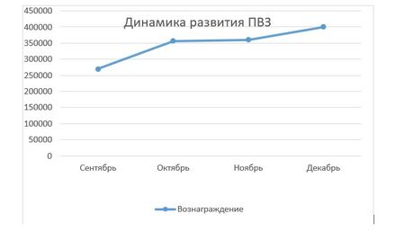 Пункт выдачи OZON в ЖК  1
