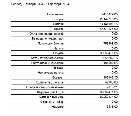 Суши - бар / Прибыль 800 000 руб