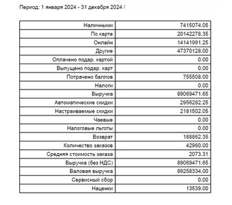 Суши - бар / Прибыль 800 000 руб 0