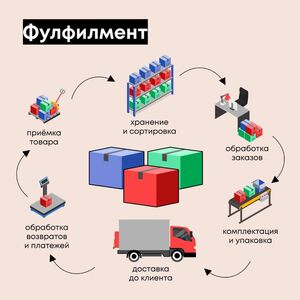 Фулфилмент по себестоимости 2
