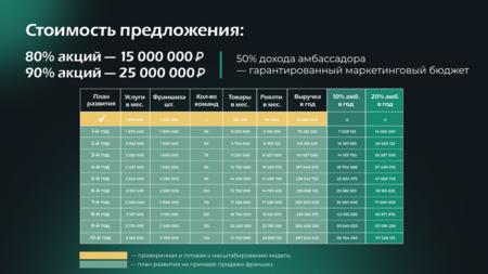 Продается 90% акций бренда с мощной медийной поддержкой 2